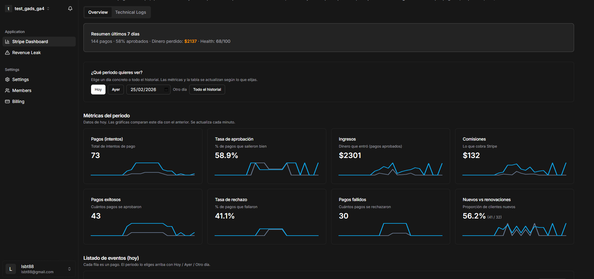 Dashboard con métricas de pagos, pérdidas y contactos
